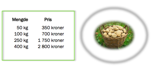 Prisliste for poteter. 
50 kg poteter koster 350 kroner,
100 kg poteter koster 700 kroner,
250 kg poteter koster 1750 kroner,
400 kg poteter koster 2800 kroner,